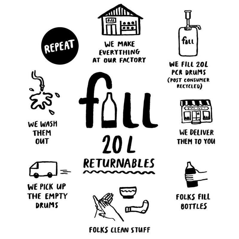 Fill Refill 20L returnables closed loop